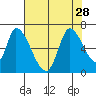 Palo Alto tide chart for Wednesday, July 28, 2021