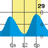Palo Alto tide chart for Thursday, July 29, 2021