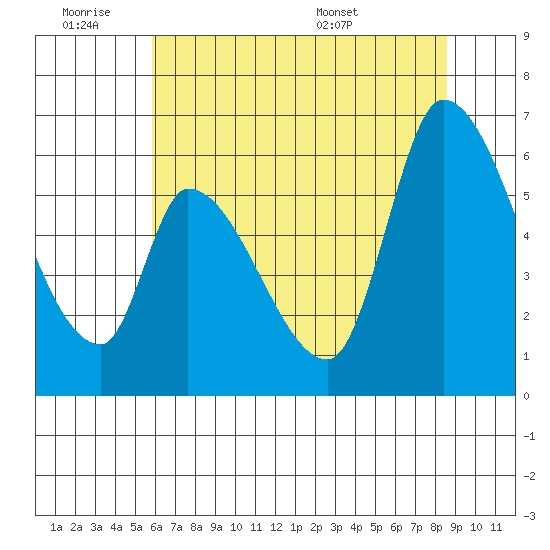 Palo Alto tide chart for Friday, July 2, 2021