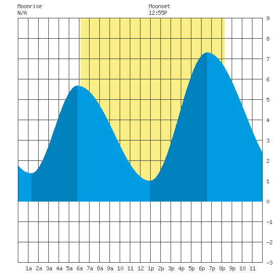 Palo Alto tide chart for Friday, July 30, 2021