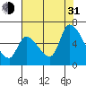 Palo Alto tide chart for Saturday, July 31, 2021