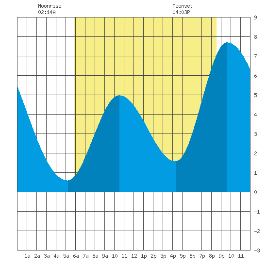 Palo Alto tide chart for Sunday, July 4, 2021