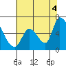 Palo Alto tide chart for Sunday, July 4, 2021