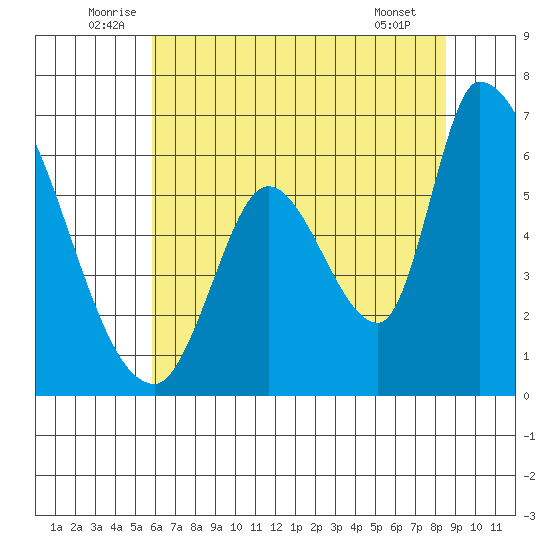 Palo Alto tide chart for Monday, July 5, 2021