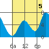 Palo Alto tide chart for Monday, July 5, 2021