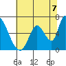 Palo Alto tide chart for Wednesday, July 7, 2021