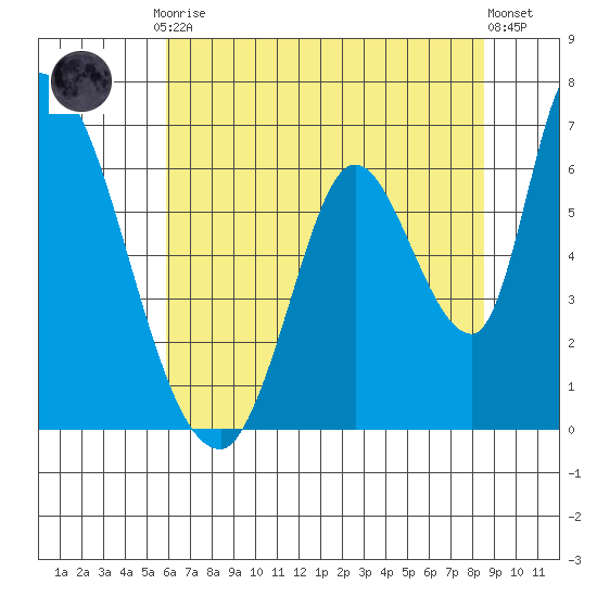 Palo Alto tide chart for Friday, July 9, 2021
