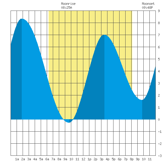 Palo Alto tide chart for Tuesday, August 10, 2021