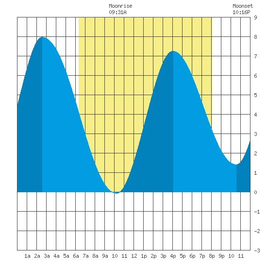 Palo Alto tide chart for Wednesday, August 11, 2021
