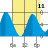 Palo Alto tide chart for Wednesday, August 11, 2021