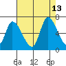 Palo Alto tide chart for Friday, August 13, 2021