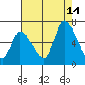Palo Alto tide chart for Saturday, August 14, 2021
