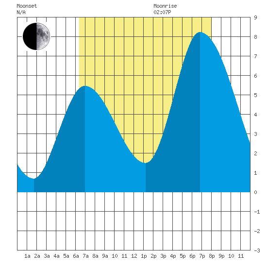 Palo Alto tide chart for Sunday, August 15, 2021