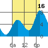 Palo Alto tide chart for Monday, August 16, 2021