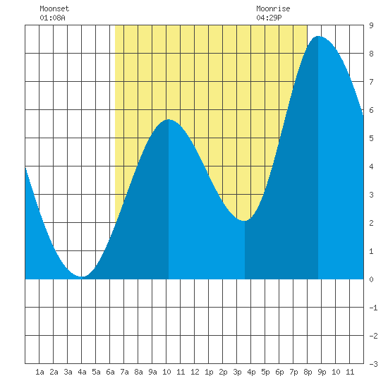 Palo Alto tide chart for Tuesday, August 17, 2021