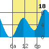 Palo Alto tide chart for Wednesday, August 18, 2021