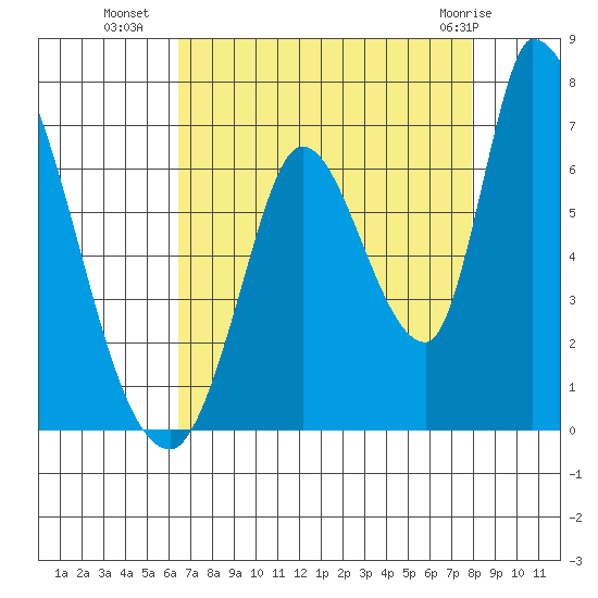 Palo Alto tide chart for Thursday, August 19, 2021