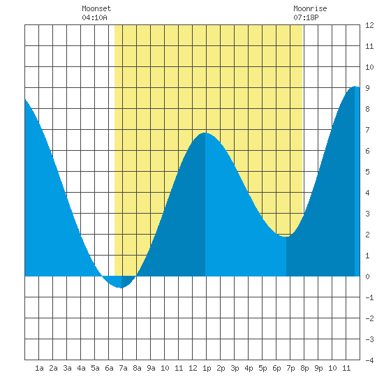 Palo Alto tide chart for Friday, August 20, 2021