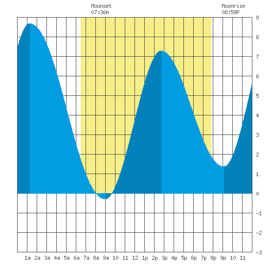 Palo Alto tide chart for Monday, August 23, 2021