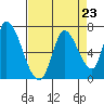 Palo Alto tide chart for Monday, August 23, 2021