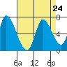 Palo Alto tide chart for Tuesday, August 24, 2021