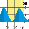 Palo Alto tide chart for Wednesday, August 25, 2021