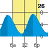 Palo Alto tide chart for Thursday, August 26, 2021