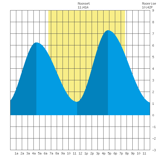 Palo Alto tide chart for Friday, August 27, 2021