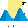Palo Alto tide chart for Friday, August 27, 2021