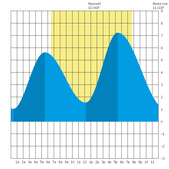 Palo Alto tide chart for Saturday, August 28, 2021