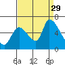 Palo Alto tide chart for Sunday, August 29, 2021