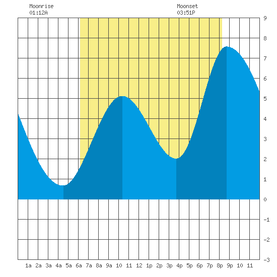 Palo Alto tide chart for Monday, August 2, 2021