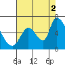 Palo Alto tide chart for Monday, August 2, 2021