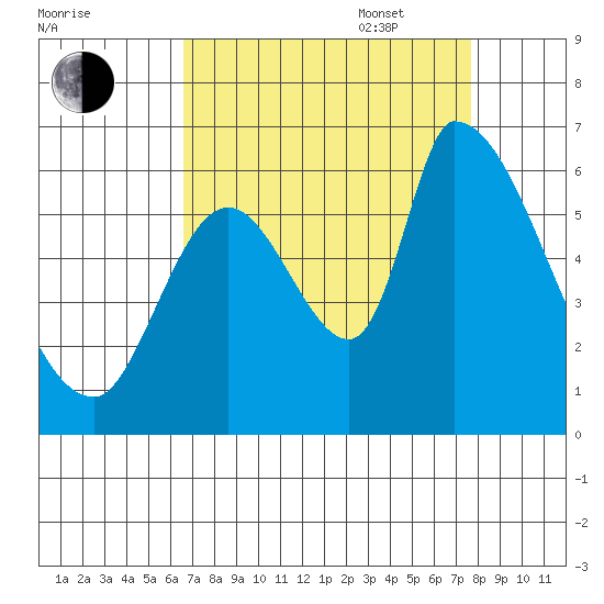 Palo Alto tide chart for Monday, August 30, 2021