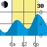 Palo Alto tide chart for Monday, August 30, 2021