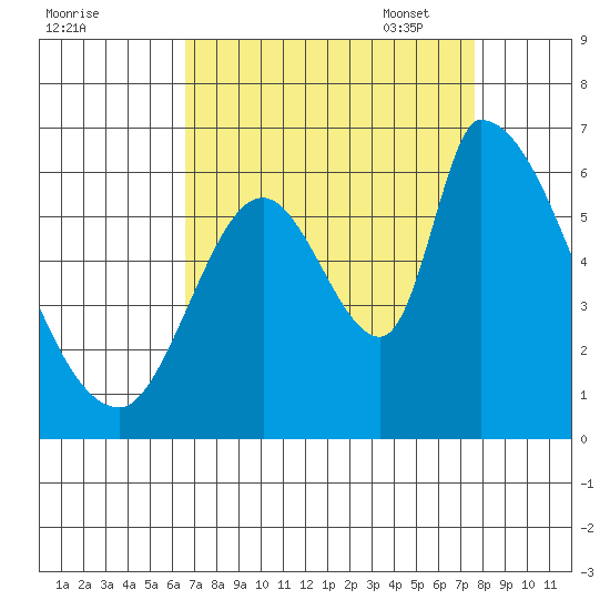 Palo Alto tide chart for Tuesday, August 31, 2021