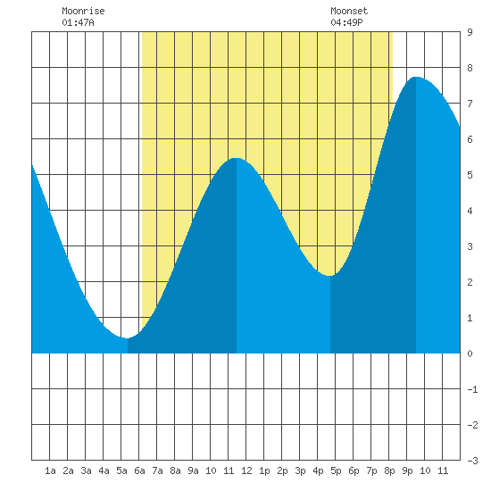 Palo Alto tide chart for Tuesday, August 3, 2021