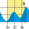 Palo Alto tide chart for Tuesday, August 3, 2021