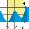 Palo Alto tide chart for Wednesday, August 4, 2021