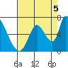 Palo Alto tide chart for Thursday, August 5, 2021