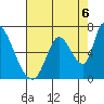 Palo Alto tide chart for Friday, August 6, 2021