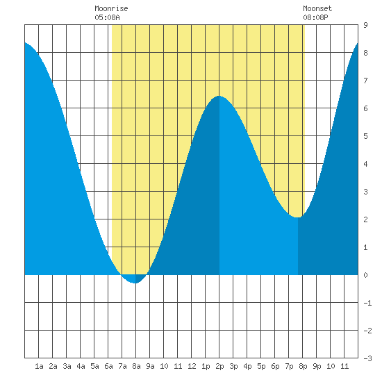 Palo Alto tide chart for Saturday, August 7, 2021