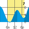 Palo Alto tide chart for Saturday, August 7, 2021