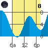 Palo Alto tide chart for Sunday, August 8, 2021