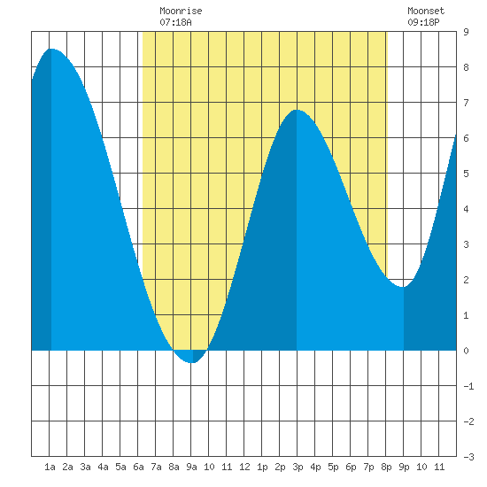 Palo Alto tide chart for Monday, August 9, 2021