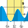 Palo Alto tide chart for Monday, August 9, 2021