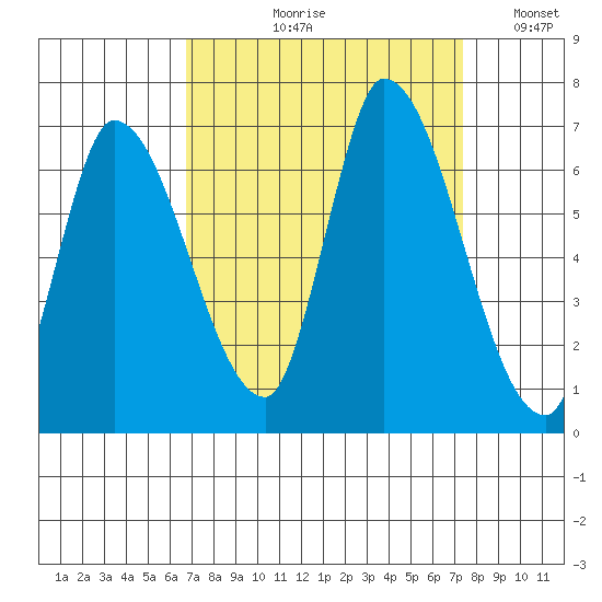 Palo Alto tide chart for Friday, September 10, 2021