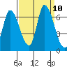 Palo Alto tide chart for Friday, September 10, 2021
