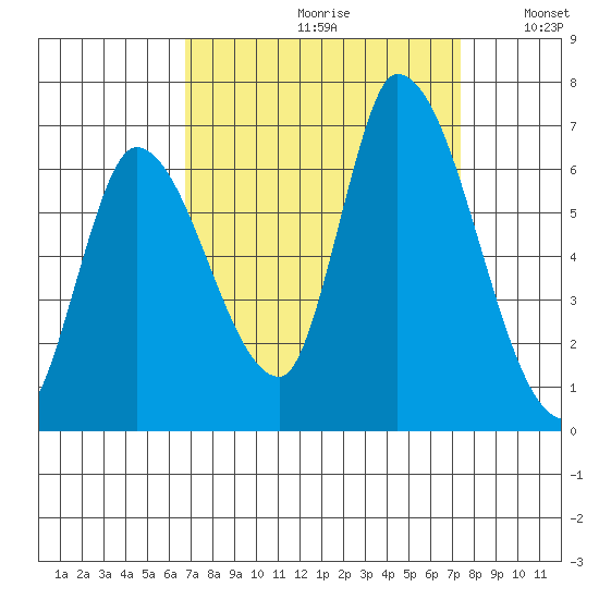 Palo Alto tide chart for Saturday, September 11, 2021