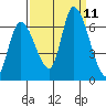 Palo Alto tide chart for Saturday, September 11, 2021